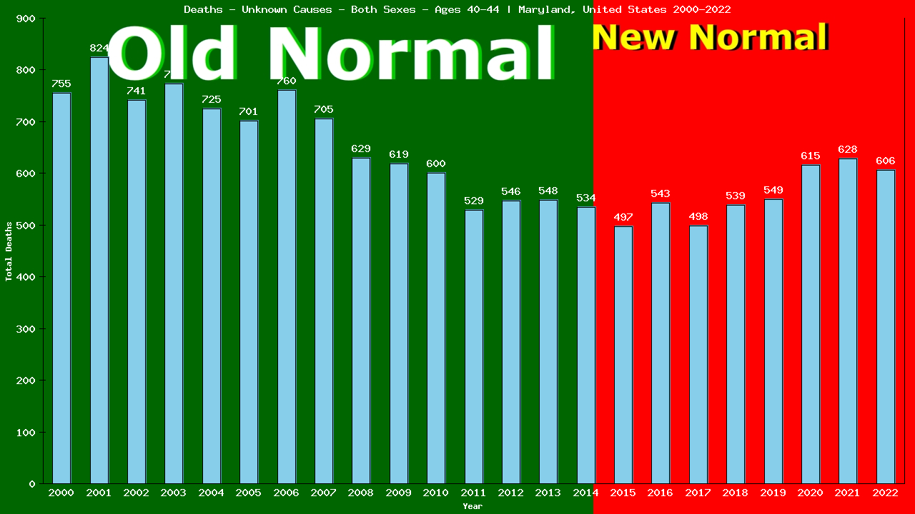 Graph showing Deaths - Unknown Causes - Male - Aged 40-44 | Maryland, United-states